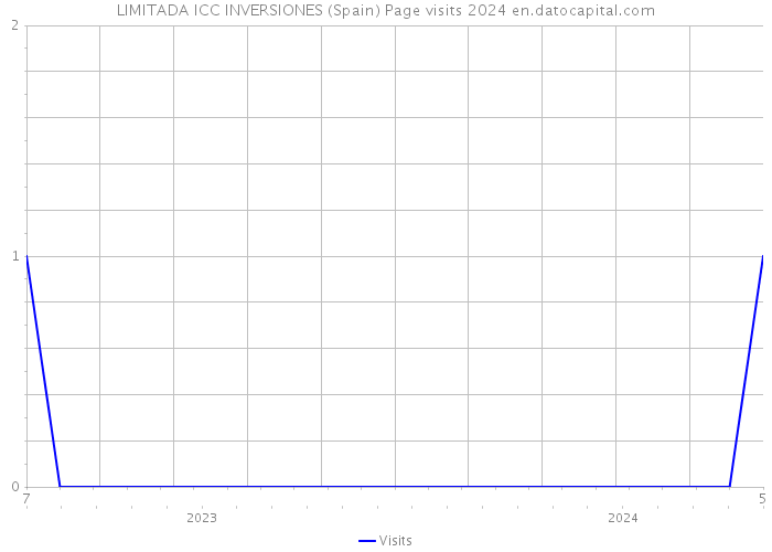 LIMITADA ICC INVERSIONES (Spain) Page visits 2024 