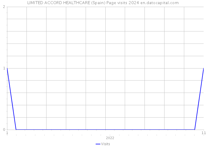 LIMITED ACCORD HEALTHCARE (Spain) Page visits 2024 