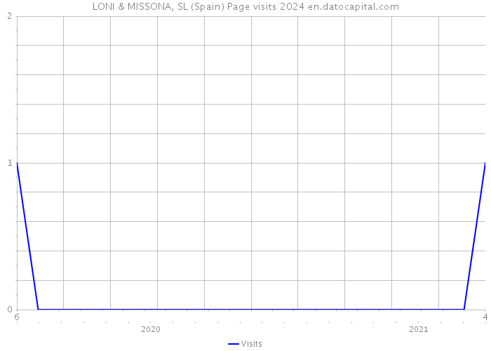 LONI & MISSONA, SL (Spain) Page visits 2024 