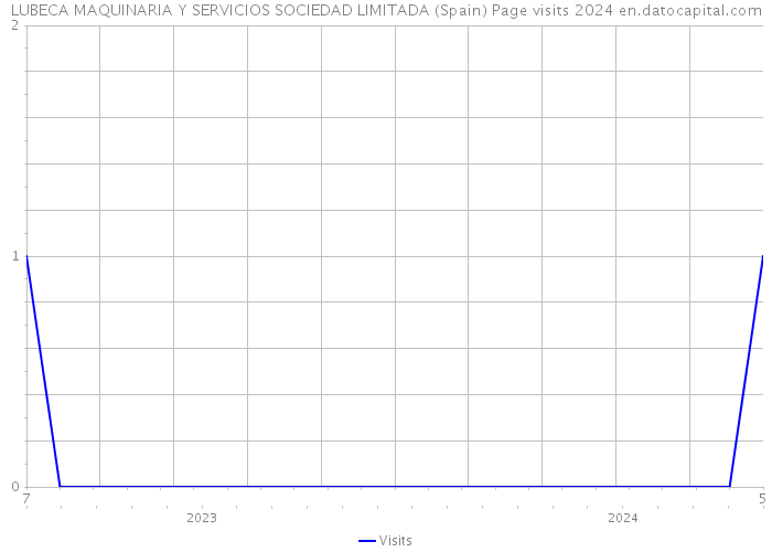 LUBECA MAQUINARIA Y SERVICIOS SOCIEDAD LIMITADA (Spain) Page visits 2024 