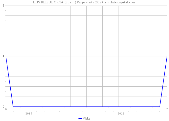 LUIS BELSUE ORGA (Spain) Page visits 2024 
