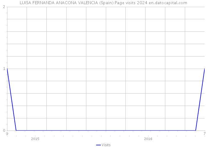 LUISA FERNANDA ANACONA VALENCIA (Spain) Page visits 2024 