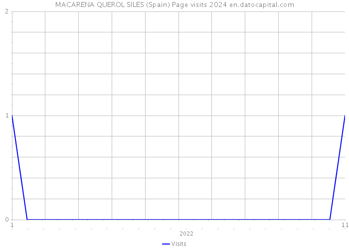 MACARENA QUEROL SILES (Spain) Page visits 2024 