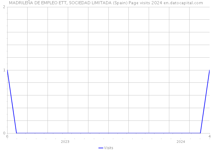 MADRILEÑA DE EMPLEO ETT, SOCIEDAD LIMITADA (Spain) Page visits 2024 