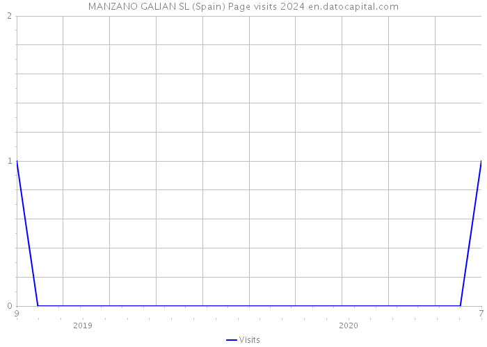MANZANO GALIAN SL (Spain) Page visits 2024 