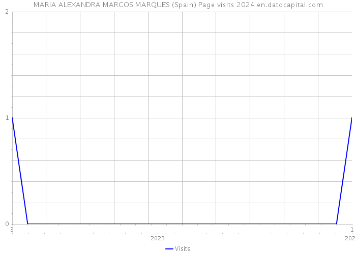 MARIA ALEXANDRA MARCOS MARQUES (Spain) Page visits 2024 