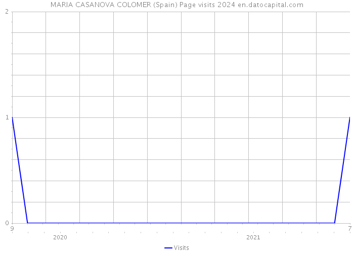 MARIA CASANOVA COLOMER (Spain) Page visits 2024 