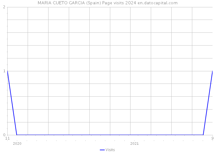 MARIA CUETO GARCIA (Spain) Page visits 2024 