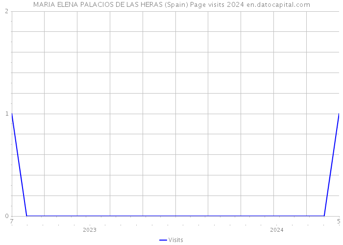 MARIA ELENA PALACIOS DE LAS HERAS (Spain) Page visits 2024 