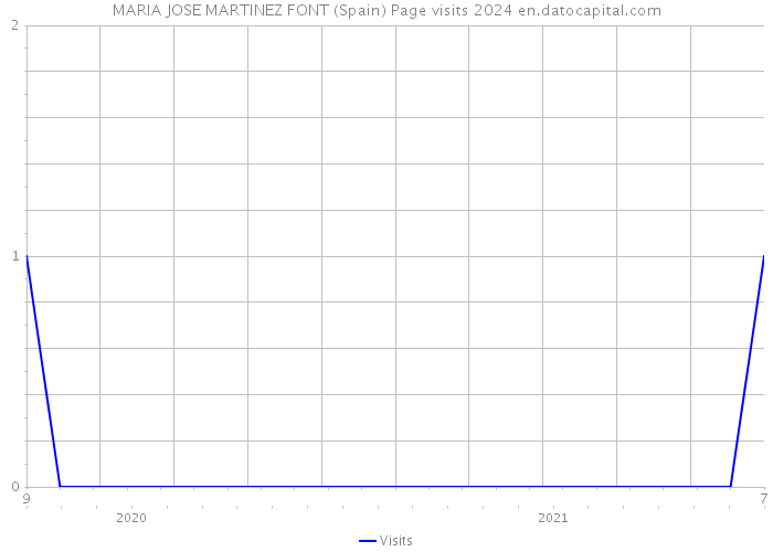 MARIA JOSE MARTINEZ FONT (Spain) Page visits 2024 