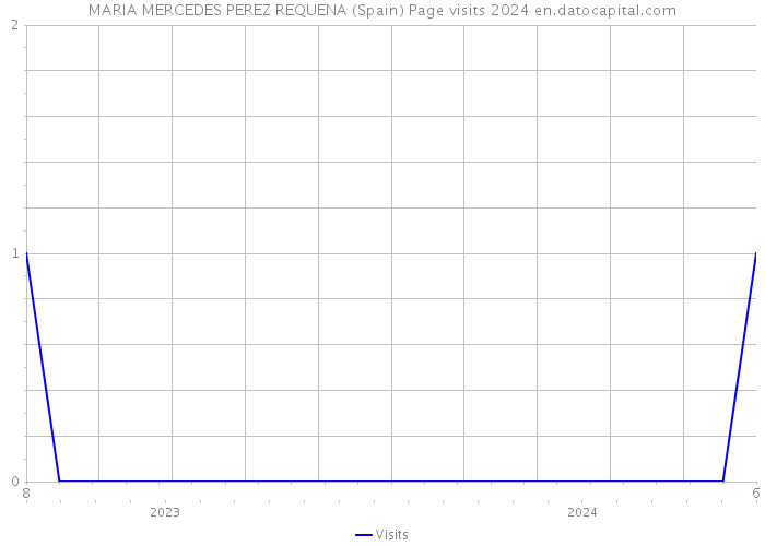 MARIA MERCEDES PEREZ REQUENA (Spain) Page visits 2024 