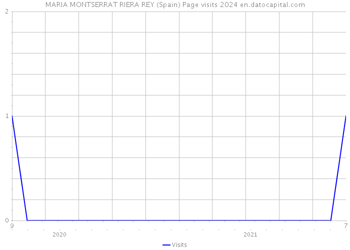 MARIA MONTSERRAT RIERA REY (Spain) Page visits 2024 