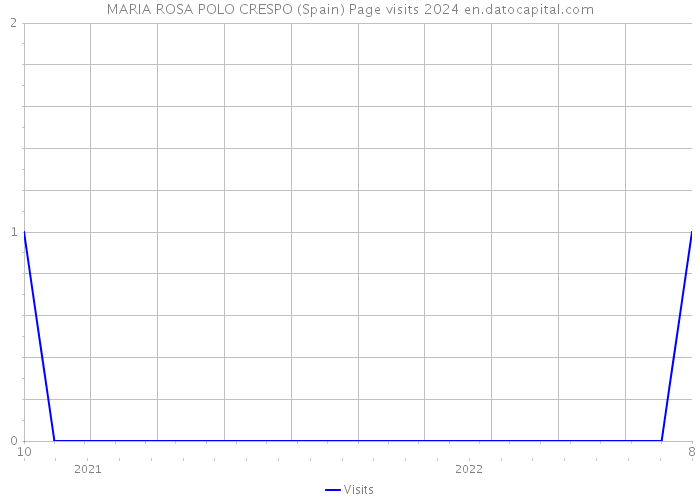 MARIA ROSA POLO CRESPO (Spain) Page visits 2024 