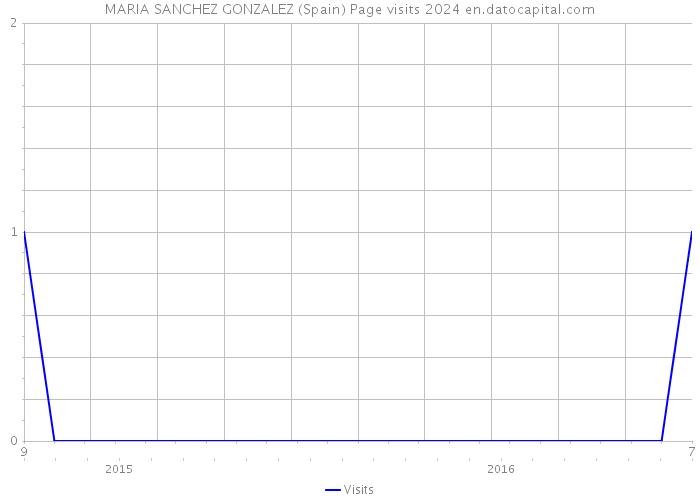 MARIA SANCHEZ GONZALEZ (Spain) Page visits 2024 