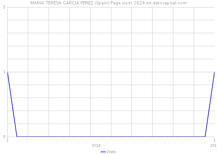 MARIA TERESA GARCIA PEREZ (Spain) Page visits 2024 