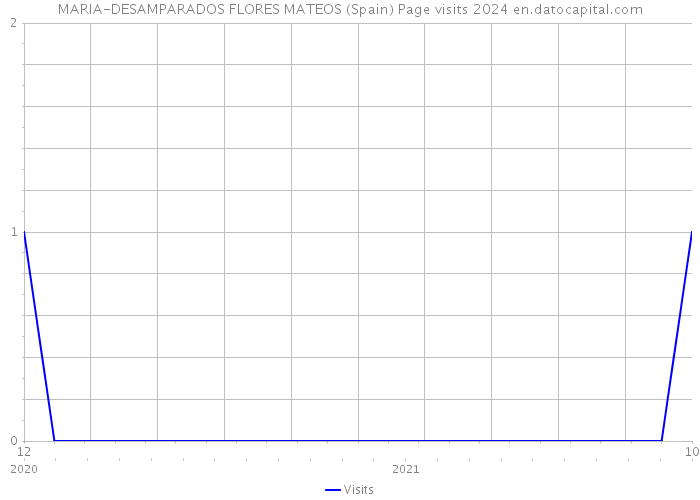 MARIA-DESAMPARADOS FLORES MATEOS (Spain) Page visits 2024 