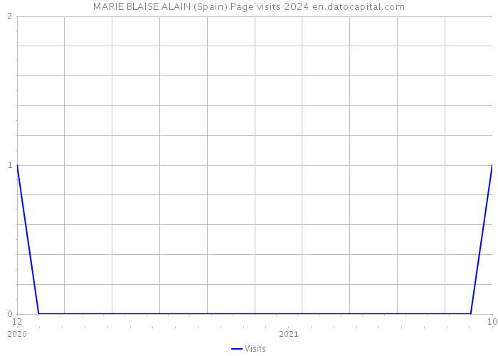 MARIE BLAISE ALAIN (Spain) Page visits 2024 