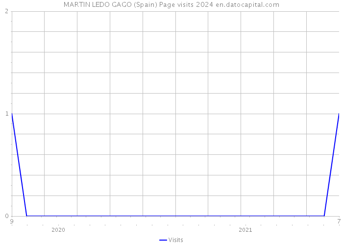 MARTIN LEDO GAGO (Spain) Page visits 2024 