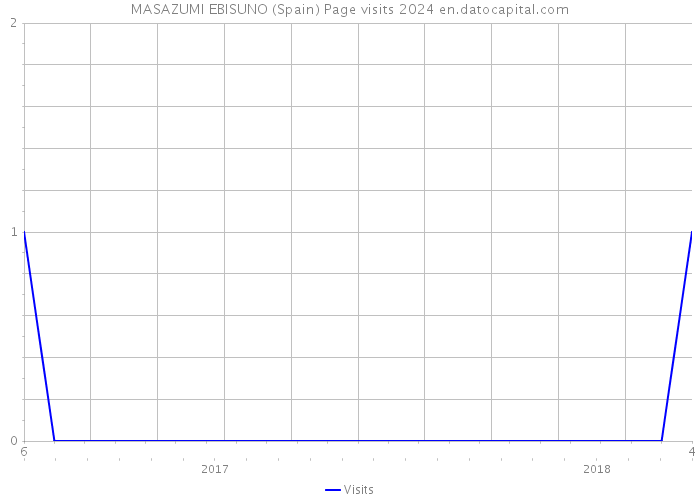 MASAZUMI EBISUNO (Spain) Page visits 2024 
