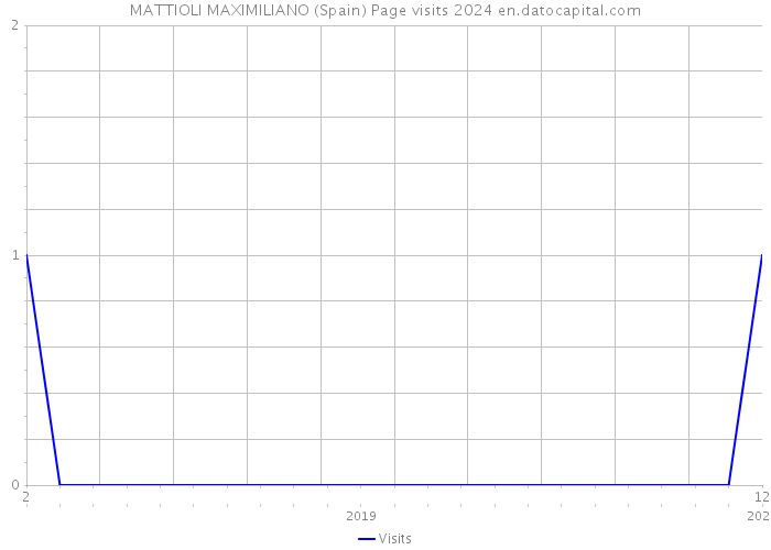 MATTIOLI MAXIMILIANO (Spain) Page visits 2024 