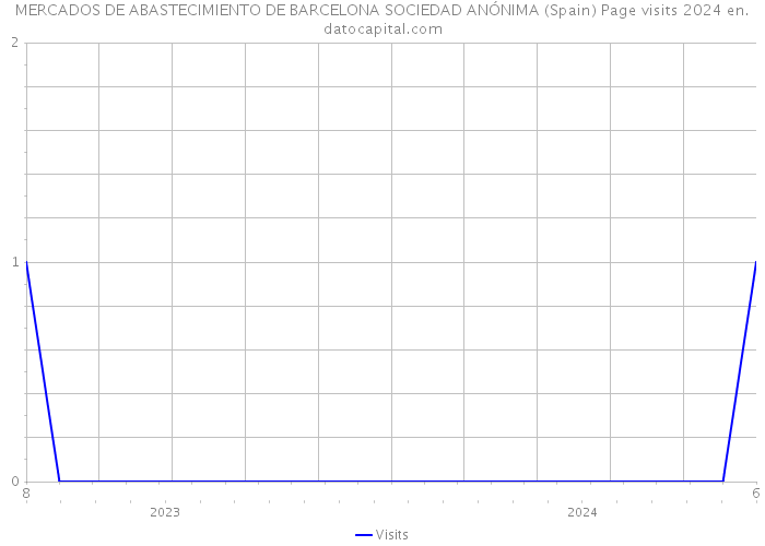 MERCADOS DE ABASTECIMIENTO DE BARCELONA SOCIEDAD ANÓNIMA (Spain) Page visits 2024 