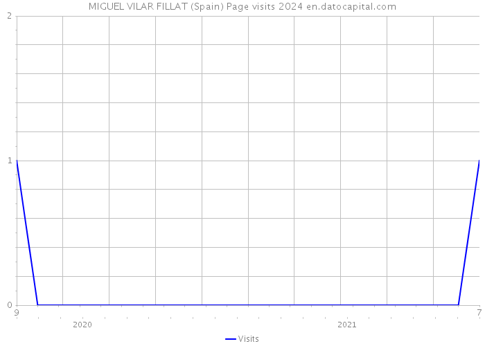 MIGUEL VILAR FILLAT (Spain) Page visits 2024 