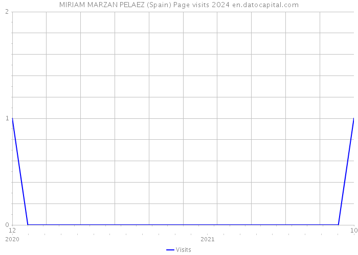 MIRIAM MARZAN PELAEZ (Spain) Page visits 2024 