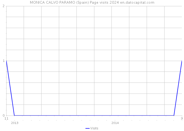 MONICA CALVO PARAMO (Spain) Page visits 2024 