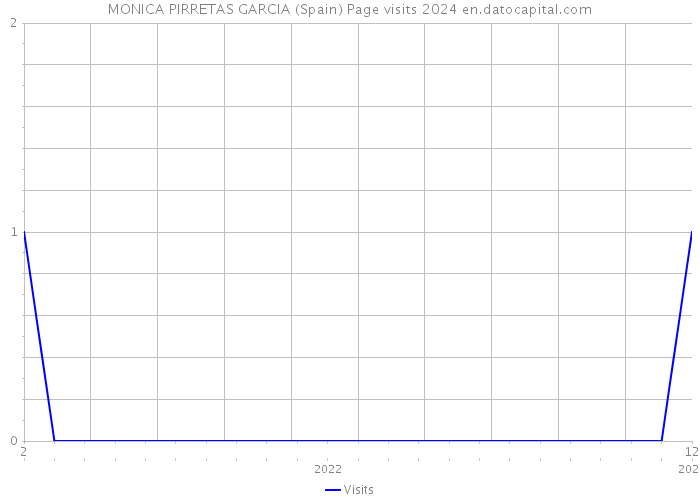 MONICA PIRRETAS GARCIA (Spain) Page visits 2024 