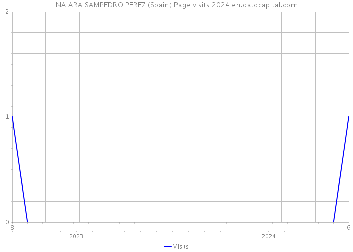 NAIARA SAMPEDRO PEREZ (Spain) Page visits 2024 