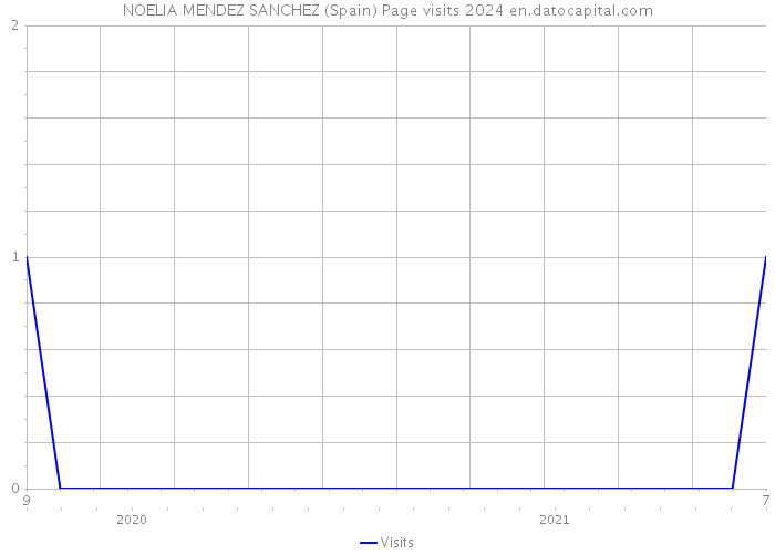 NOELIA MENDEZ SANCHEZ (Spain) Page visits 2024 