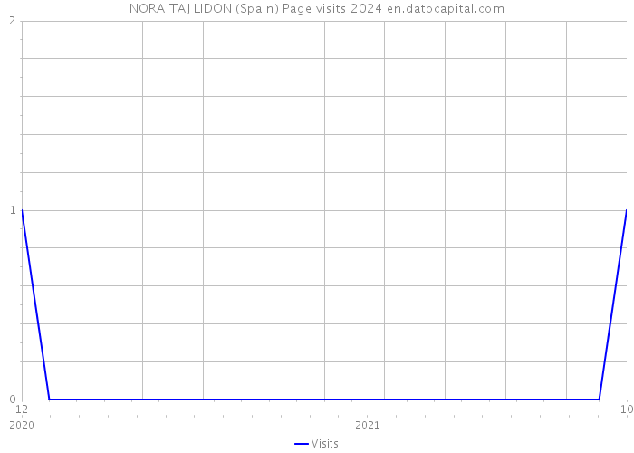 NORA TAJ LIDON (Spain) Page visits 2024 