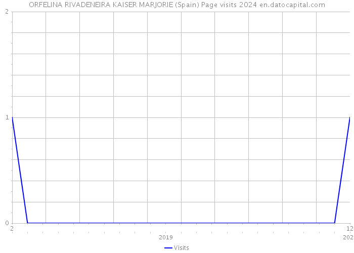 ORFELINA RIVADENEIRA KAISER MARJORIE (Spain) Page visits 2024 