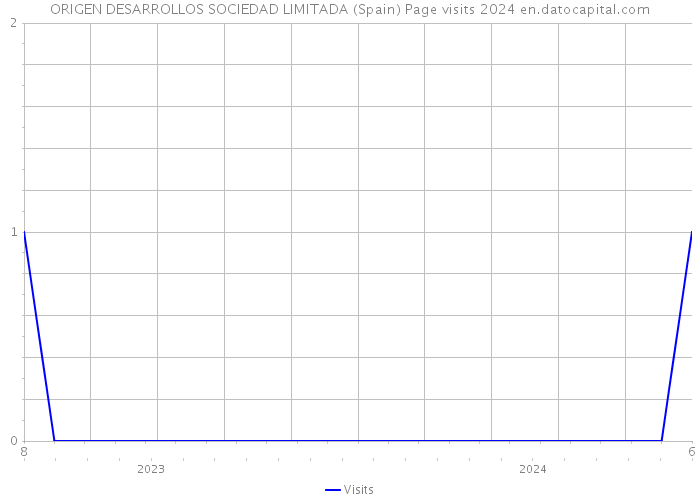 ORIGEN DESARROLLOS SOCIEDAD LIMITADA (Spain) Page visits 2024 