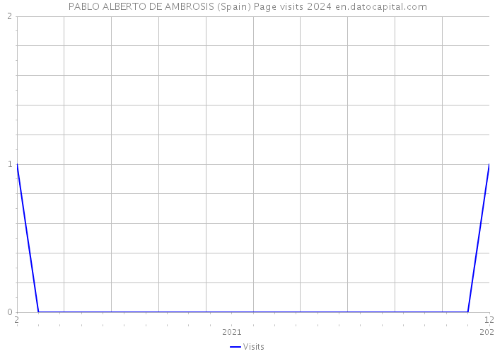 PABLO ALBERTO DE AMBROSIS (Spain) Page visits 2024 