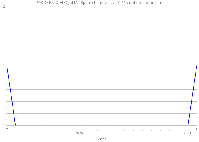 PABLO BARCELO JULIA (Spain) Page visits 2024 