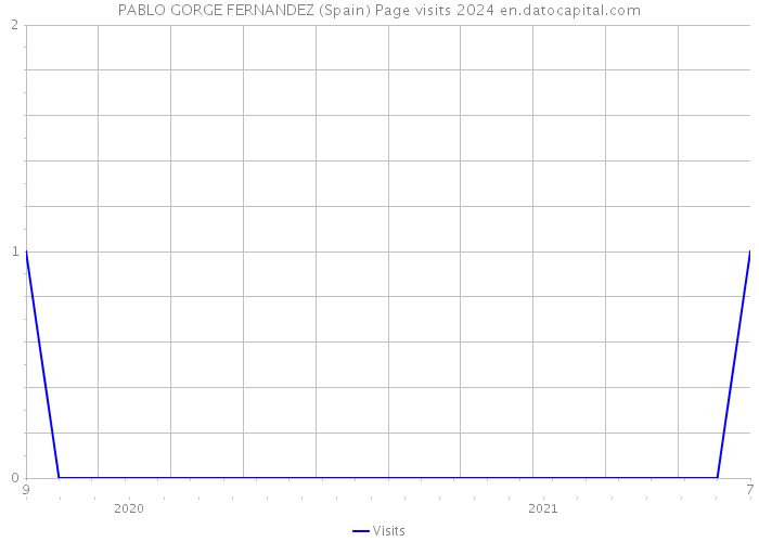 PABLO GORGE FERNANDEZ (Spain) Page visits 2024 