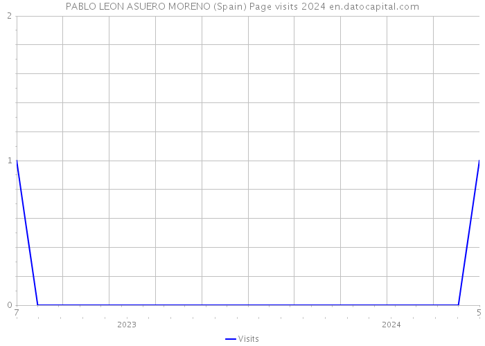 PABLO LEON ASUERO MORENO (Spain) Page visits 2024 