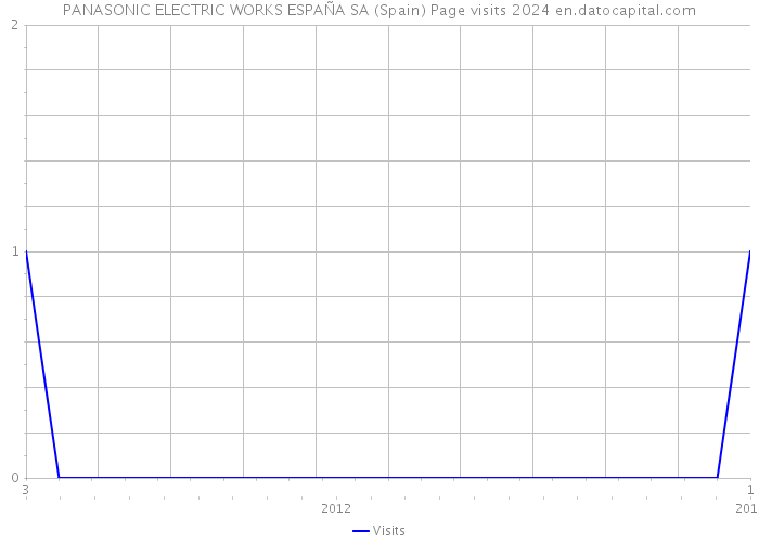 PANASONIC ELECTRIC WORKS ESPAÑA SA (Spain) Page visits 2024 