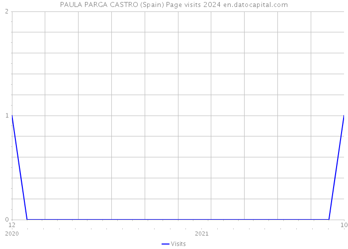 PAULA PARGA CASTRO (Spain) Page visits 2024 