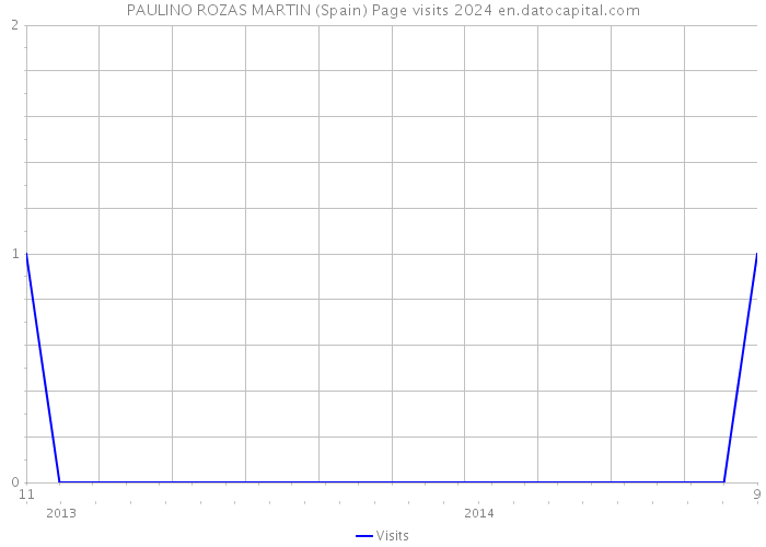 PAULINO ROZAS MARTIN (Spain) Page visits 2024 