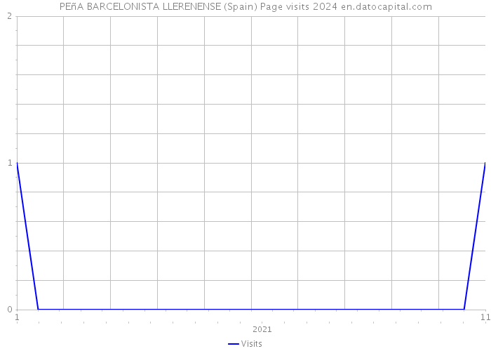 PEñA BARCELONISTA LLERENENSE (Spain) Page visits 2024 