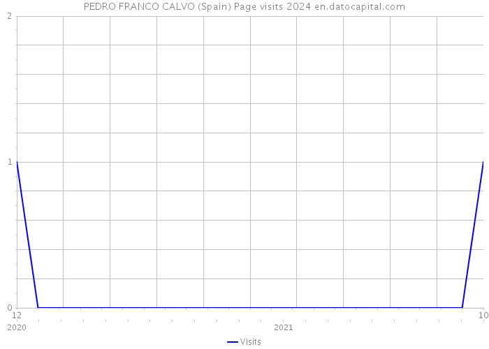 PEDRO FRANCO CALVO (Spain) Page visits 2024 