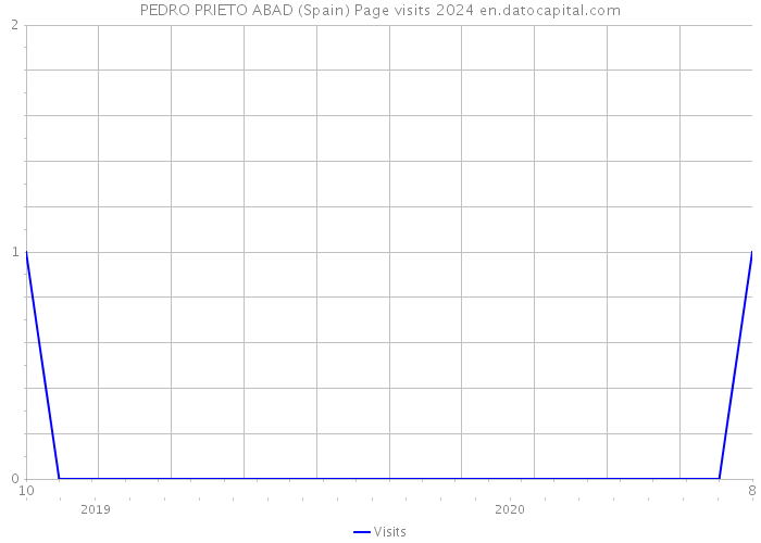 PEDRO PRIETO ABAD (Spain) Page visits 2024 