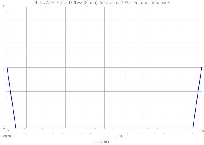 PILAR AYALA GUTIERREZ (Spain) Page visits 2024 