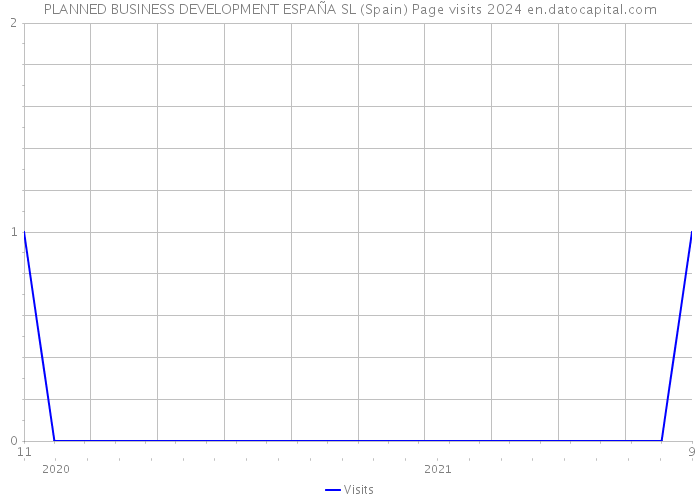 PLANNED BUSINESS DEVELOPMENT ESPAÑA SL (Spain) Page visits 2024 