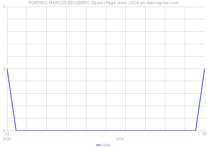 PORFIRIO MARCOS ESCUDERO (Spain) Page visits 2024 