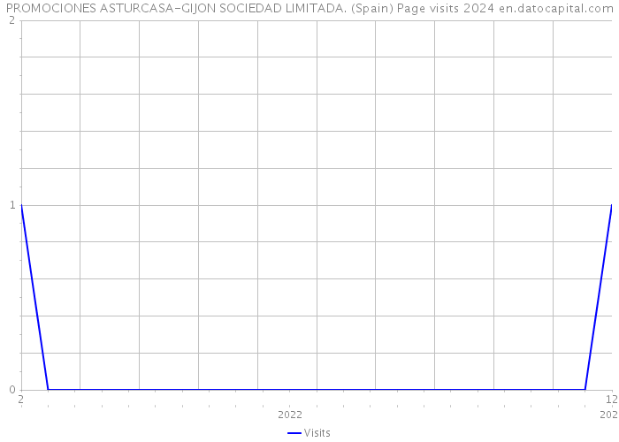 PROMOCIONES ASTURCASA-GIJON SOCIEDAD LIMITADA. (Spain) Page visits 2024 