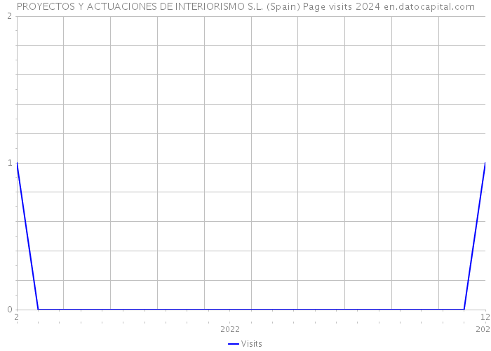 PROYECTOS Y ACTUACIONES DE INTERIORISMO S.L. (Spain) Page visits 2024 