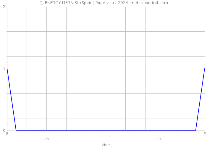 Q-ENERGY LIBRA SL (Spain) Page visits 2024 